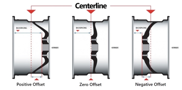 Positive, zero and negative wheel offsets